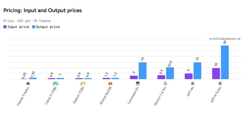 Cover Image for Optimizing Costs with GPT-4: Balancing Performance and Budget