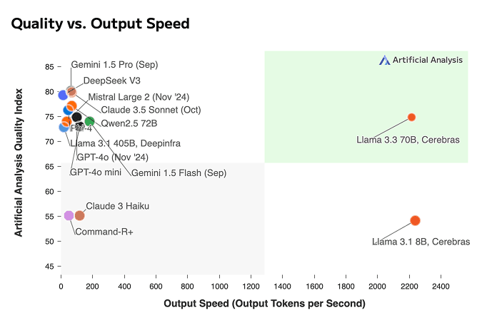 LLM speed comparison across providers