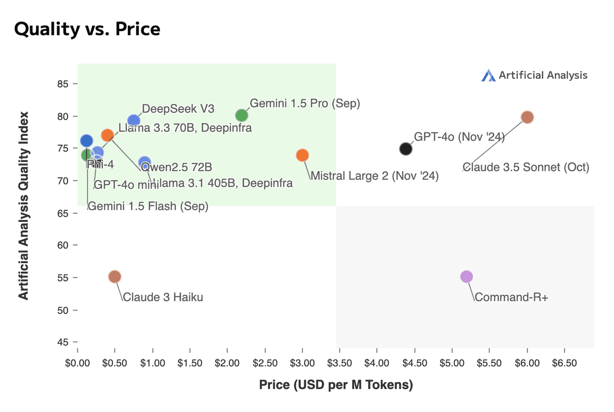 Quality vs Price comparison across LLM providers